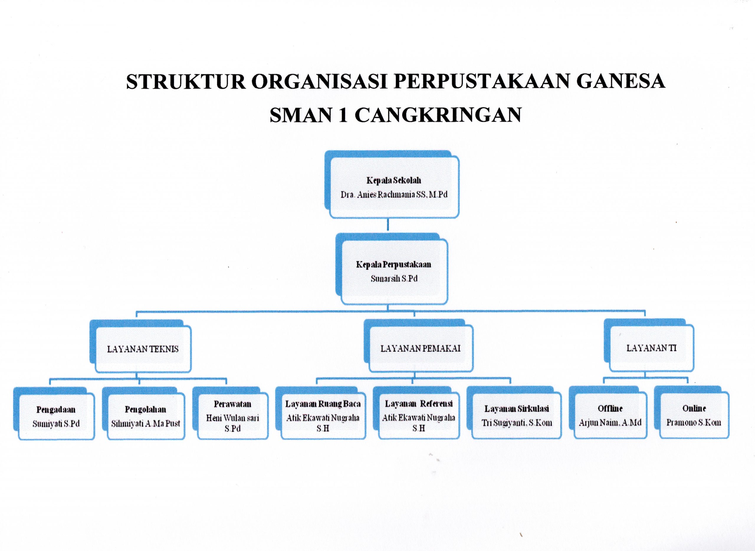 Struktur Organisasi Perpustakaan Ganesa